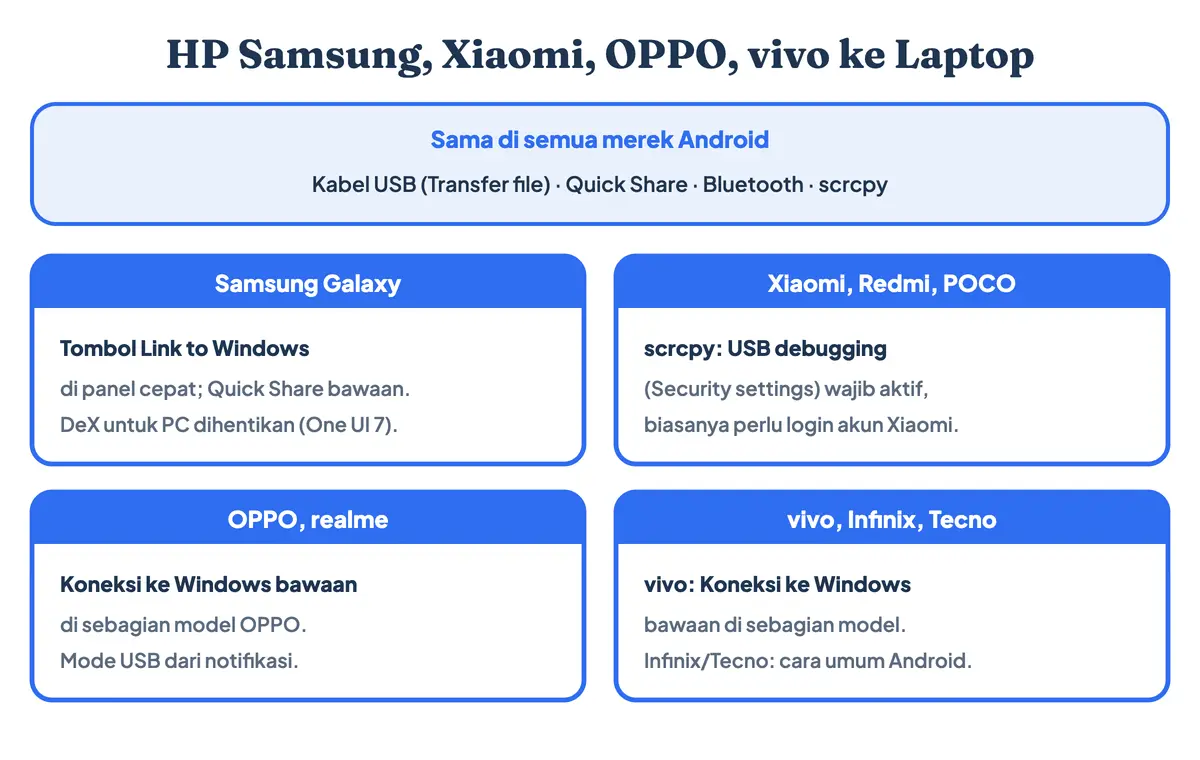 Cara menyambungkan HP Samsung, Xiaomi, OPPO, dan vivo ke laptop: yang sama dan yang berbeda di tiap merek
