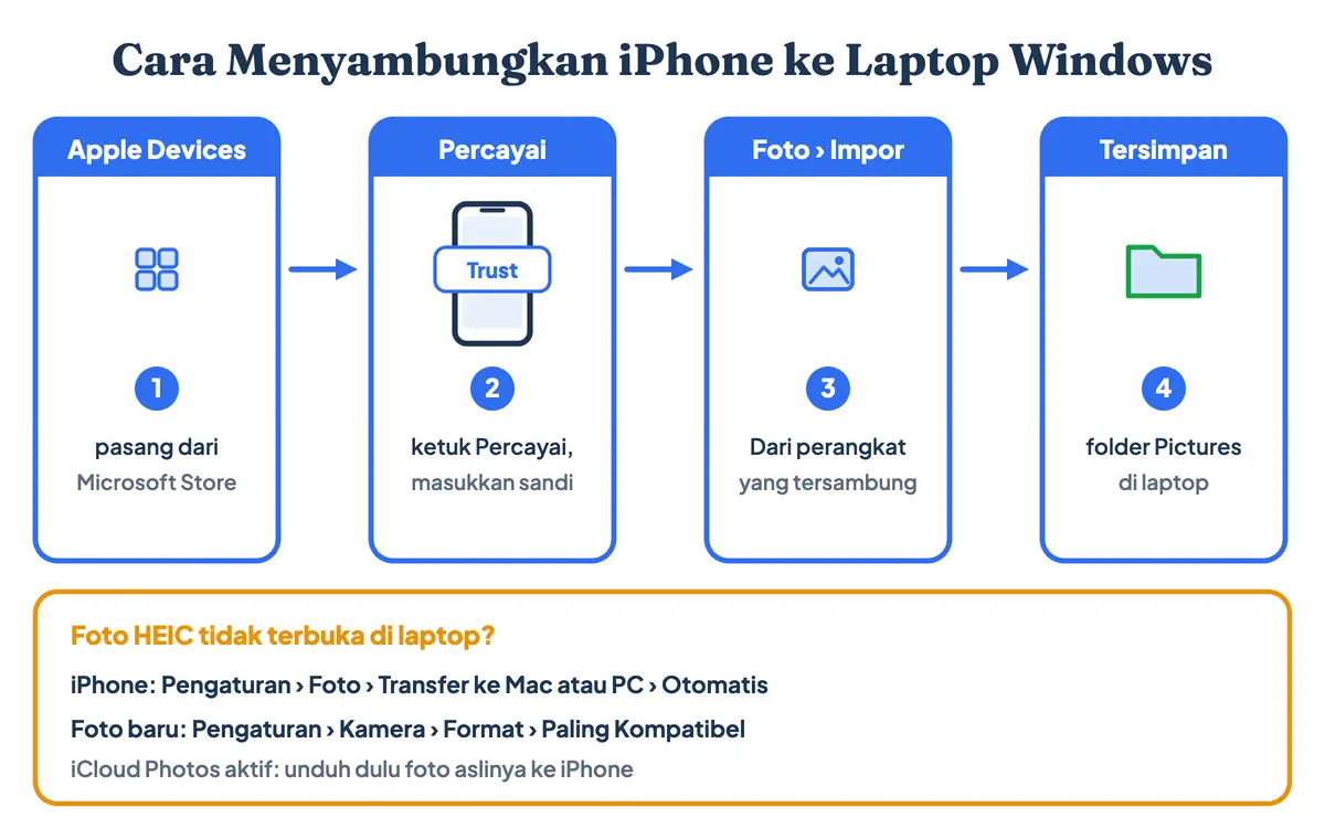 Cara menyambungkan iPhone ke laptop Windows untuk memindahkan foto: pasang Apple Devices, ketuk Percayai, impor lewat aplikasi Foto