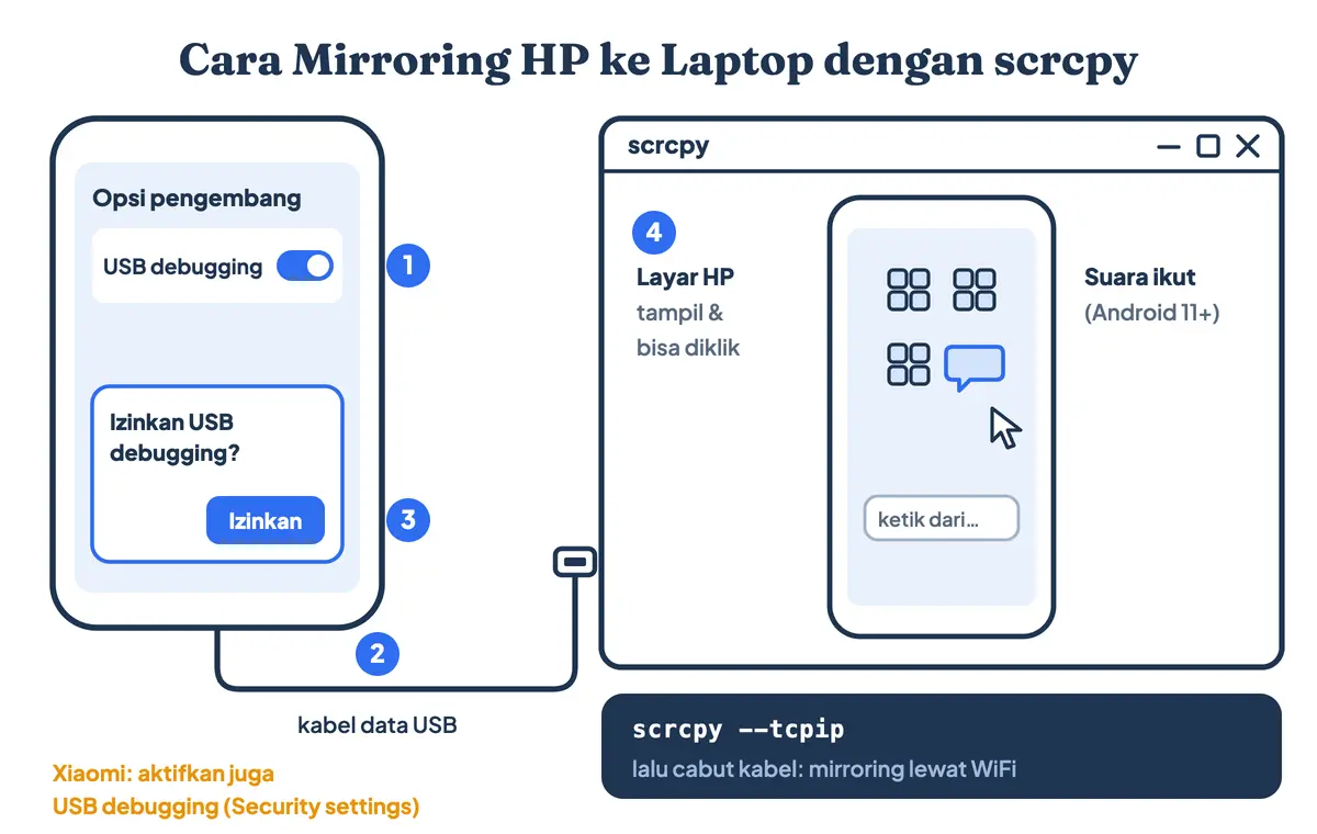 Cara menampilkan layar HP ke laptop dengan USB memakai scrcpy: aktifkan USB debugging, sambungkan kabel, izinkan komputer, lalu layar HP tampil dan bisa dikendalikan