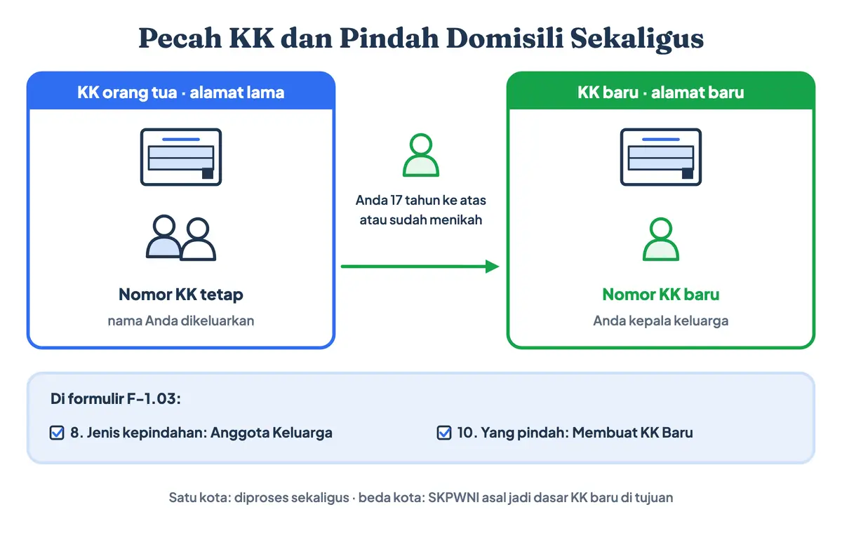 Cara pecah KK dan pindah domisili sekaligus: anak berumur 17 tahun atau sudah menikah memilih jenis kepindahan anggota keluarga dan membuat KK baru di F-1.03, KK orang tua tetap bernomor lama, sedangkan di alamat baru terbit KK baru