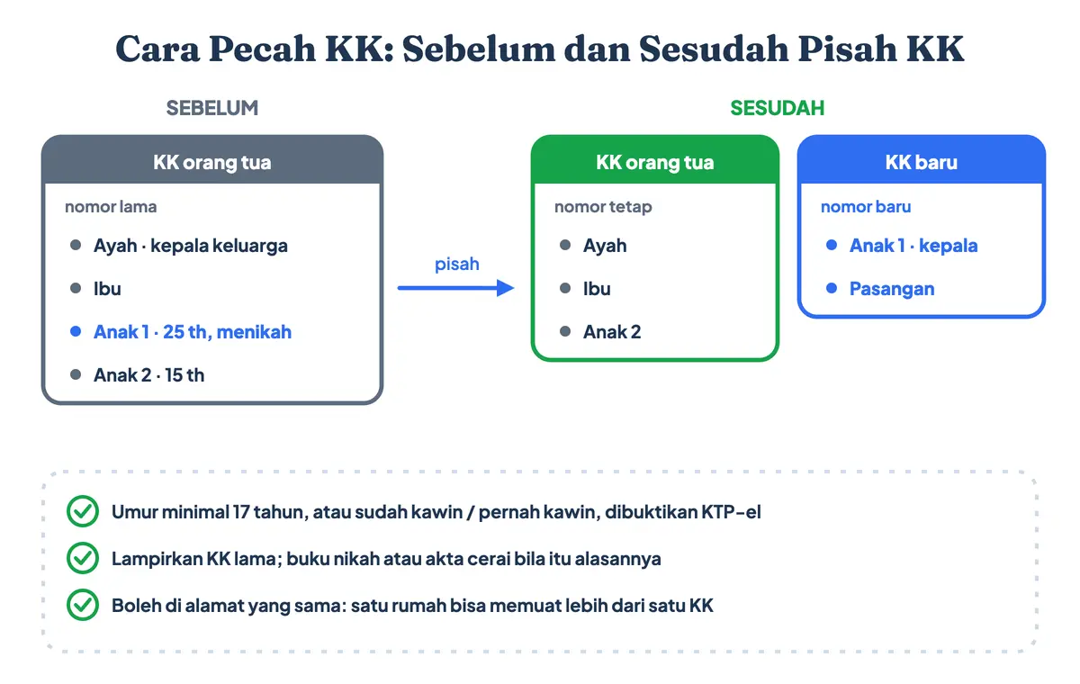 Cara pecah KK atau pisah KK, sebelum dan sesudah: anak berumur 17 tahun atau sudah menikah keluar dari KK orang tua dan menjadi kepala keluarga di KK baru bernomor baru, sedangkan KK orang tua tetap memakai nomor lama