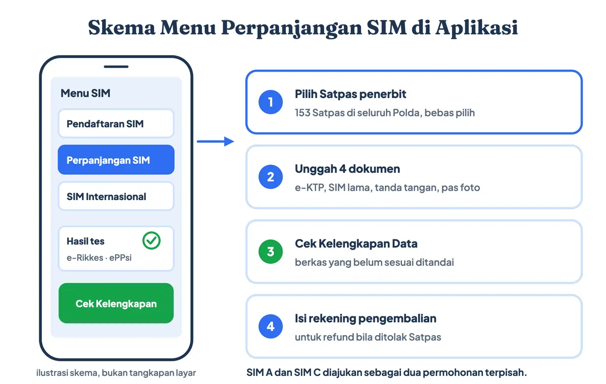 Skema cara memperpanjang SIM online, termasuk cara perpanjang SIM C online, di aplikasi perpanjang SIM online Digital Korlantas: pilih Perpanjangan SIM, pilih Satpas dari 153 Satpas, unggah dokumen, cek kelengkapan data, dan isi rekening pengembalian