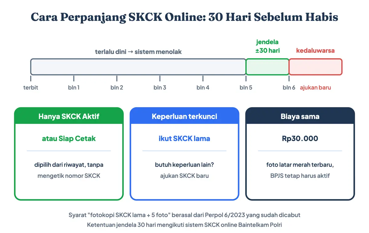 Cara perpanjang SKCK online dan persyaratan perpanjang SKCK: syarat memperpanjang SKCK hanya untuk SKCK aktif, perpanjangan SKCK diajukan 30 hari sebelum masa berlaku habis, keperluan terkunci, dan SKCK kedaluwarsa wajib dibuat baru