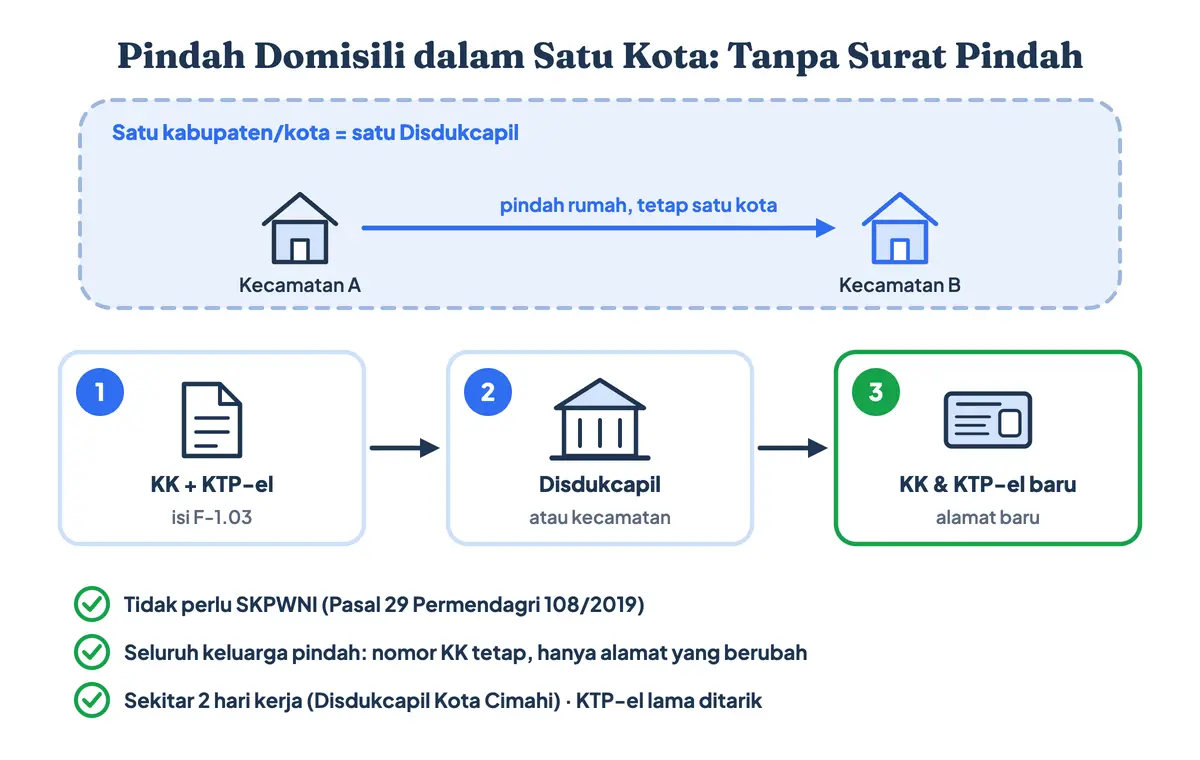 Cara pindah alamat KTP dan KK online atau di loket dalam satu kota, antar kecamatan atau antardesa; syarat pindah alamat KK dan KTP cukup KK, KTP-el, dan F-1.03 tanpa SKPWNI, lalu Disdukcapil menerbitkan KK dan KTP-el alamat baru dalam sekitar 2 hari kerja