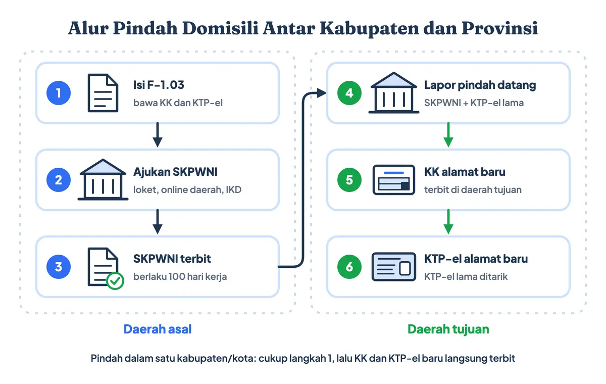 Cara pindah KTP antar provinsi atau antar kabupaten: isi F-1.03, ajukan SKPWNI di Dukcapil asal atau dengan cara mengurus surat pindah antar provinsi secara online lewat IKD, lapor pindah datang di Dukcapil tujuan, lalu terima KK dan KTP-el beralamat baru
