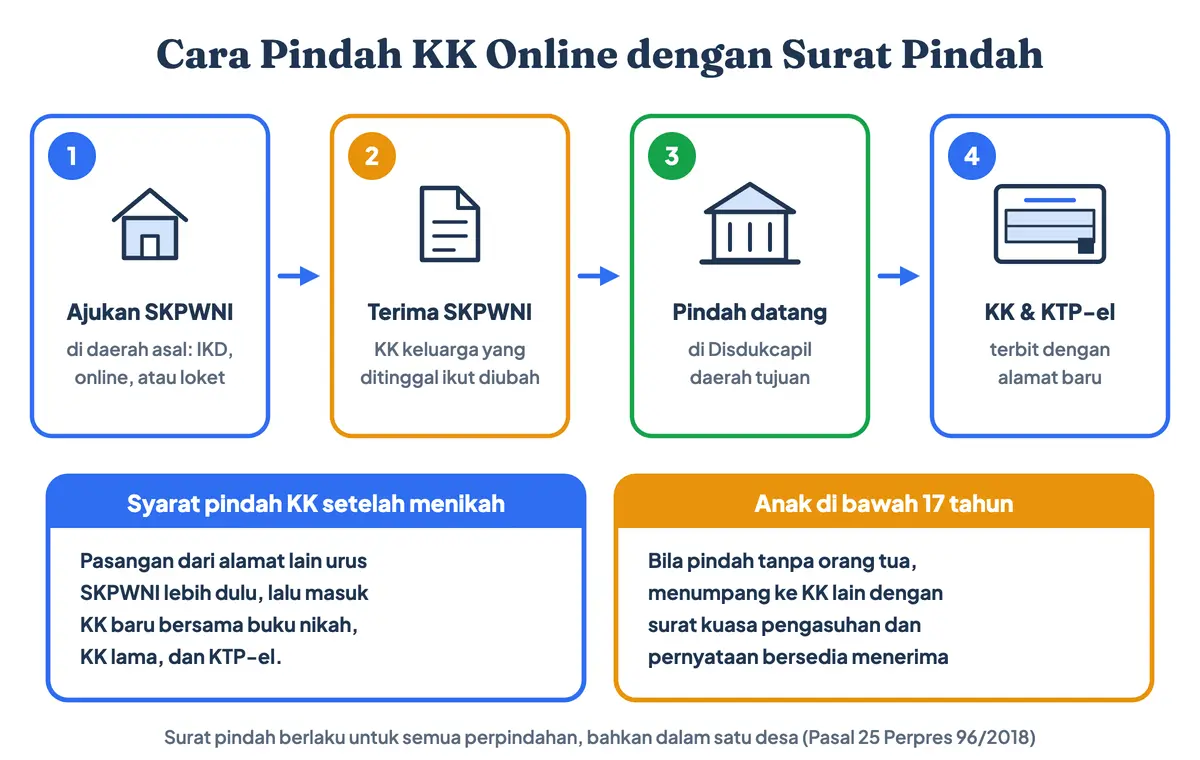 Cara pindah KK online dengan surat pindah (SKPWNI) dari daerah asal, pindah datang di Disdukcapil tujuan, lalu KK dan KTP-el beralamat baru, termasuk syarat pindah KK setelah menikah dan syarat buat KK baru setelah menikah bila pasangan beda alamat