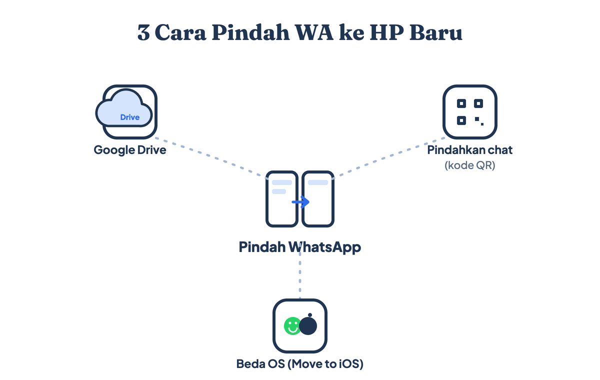 Tiga cara memindahkan WhatsApp ke HP baru: lewat cadangan Google Drive, fitur pindahkan chat dengan kode QR, dan transfer beda sistem Android ke iPhone