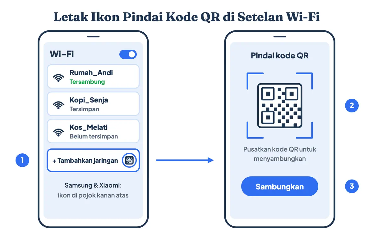 Cara pindai kode QR WiFi dari menu Setelan Wi-Fi Android: letak ikon pindai di ujung baris Tambahkan jaringan, beserta bingkai pemindai dan tombol Sambungkan