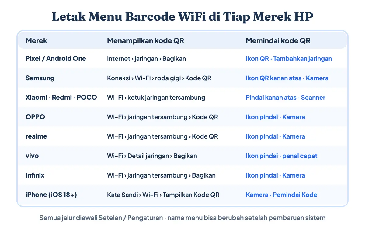 Cara scan barcode WiFi di HP OPPO, Samsung, Xiaomi, realme, vivo, Infinix, Pixel, dan iPhone: letak menu menampilkan dan memindai kode QR WiFi per merek