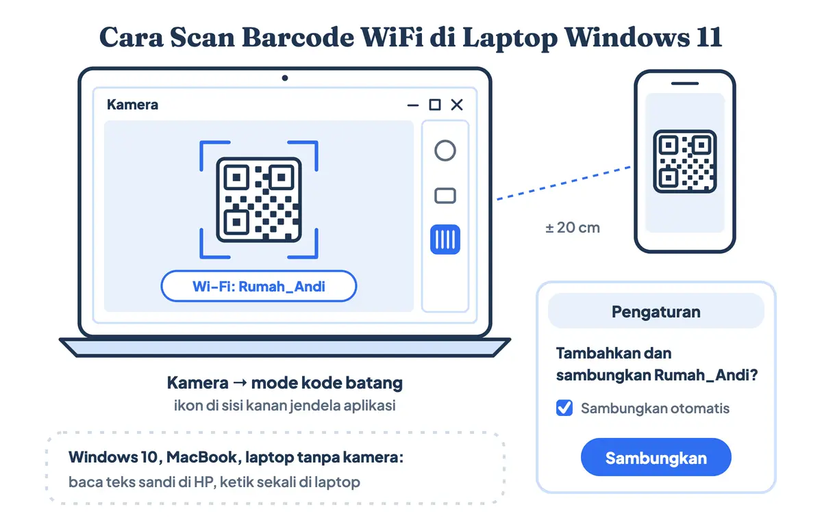 Cara scan barcode WiFi dari HP ke laptop tanpa aplikasi di Windows 11: aplikasi Kamera mode kode batang membaca kode QR dari layar HP, lalu Pengaturan meminta konfirmasi sambungkan