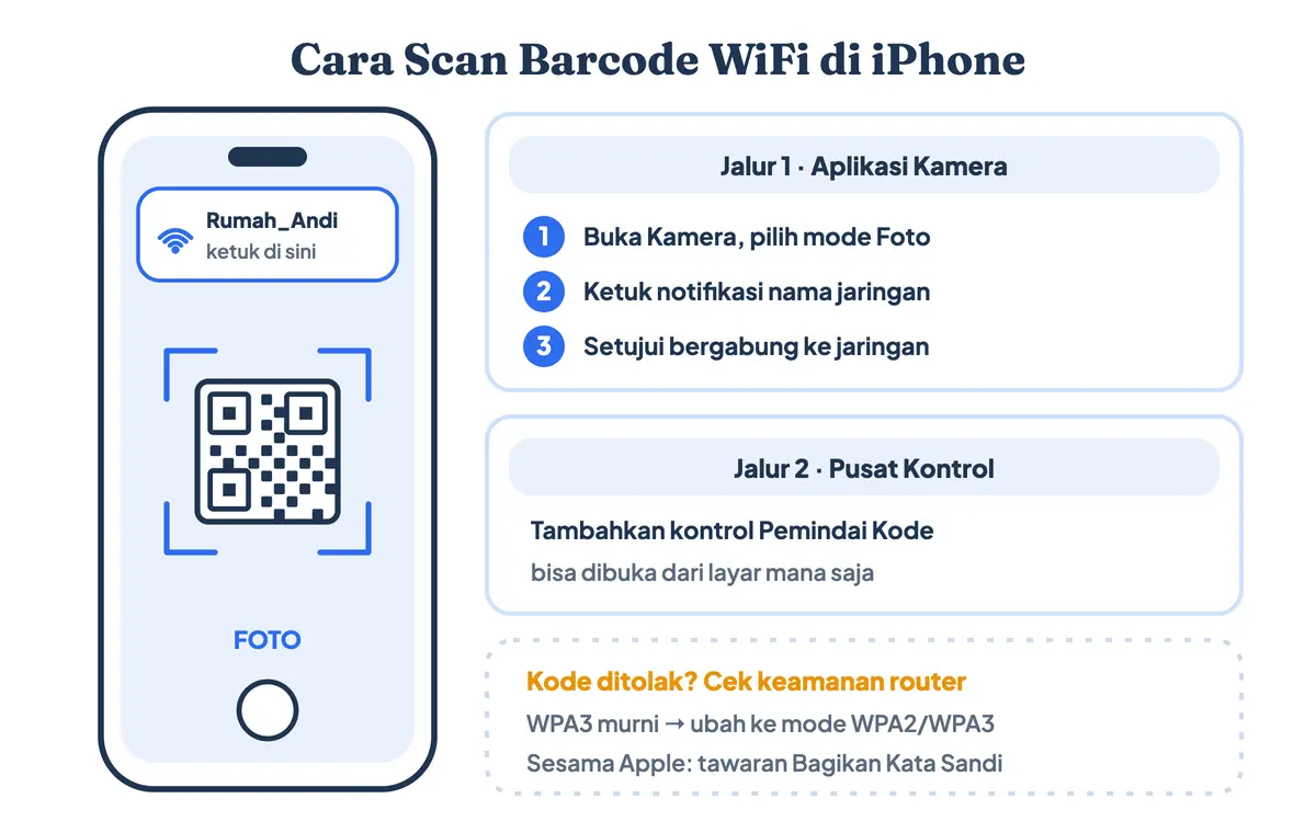 Cara scan barcode WiFi di iPhone lewat aplikasi Kamera mode Foto dan kontrol Pemindai Kode di Pusat Kontrol, lalu ketuk notifikasi untuk bergabung ke jaringan