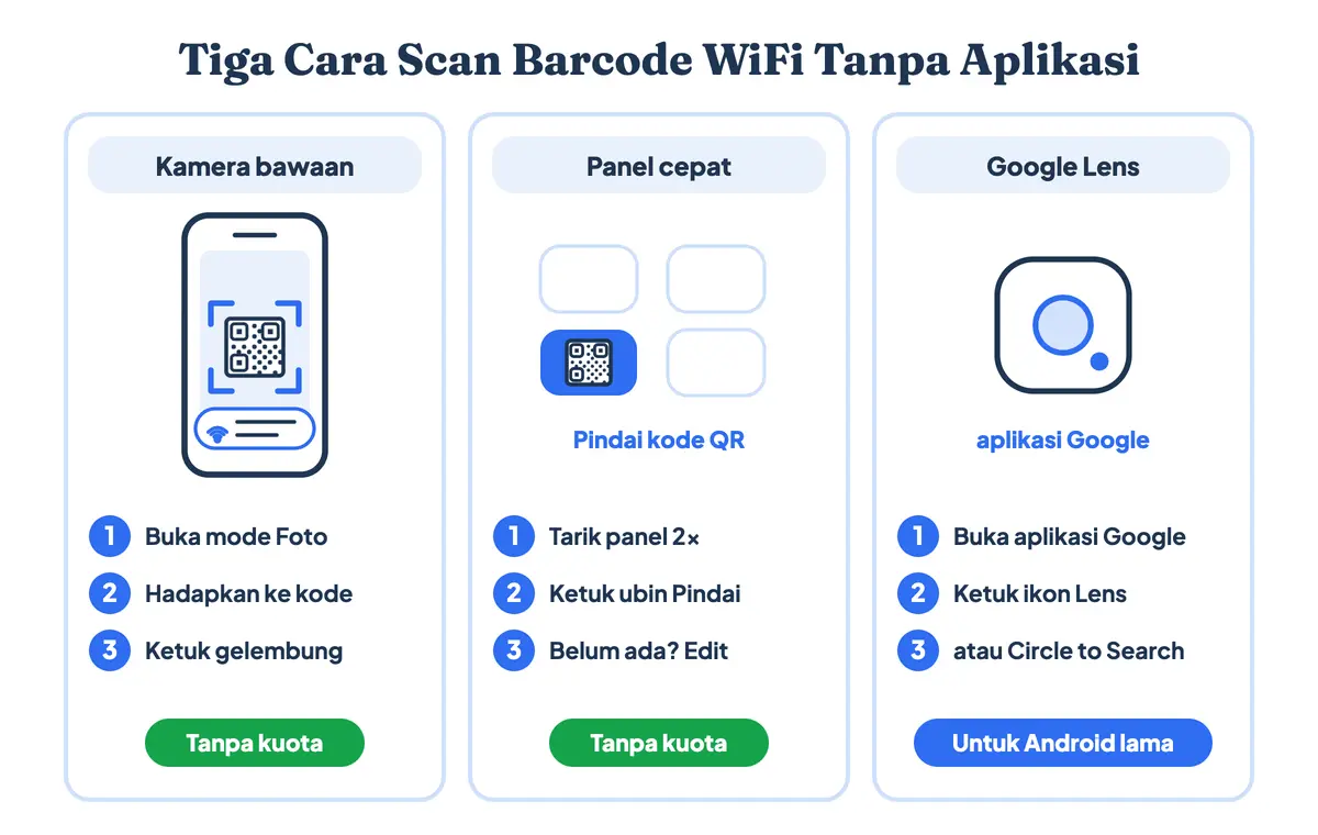 Cara scan barcode WiFi tanpa aplikasi, tiga cara memindai kode QR WiFi: aplikasi Kamera mode Foto, ubin Pindai kode QR di panel cepat, dan Google Lens di aplikasi Google