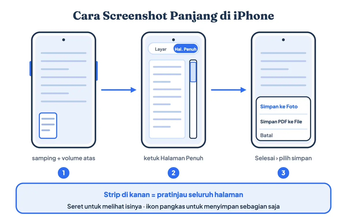 Cara screenshot panjang di iPhone dan cara SS panjang iPhone lewat Halaman Penuh: tekan tombol samping dan volume atas, ketuk gambar mini, pilih Halaman Penuh, seret strip pratinjau di kanan, lalu simpan ke Foto atau sebagai PDF