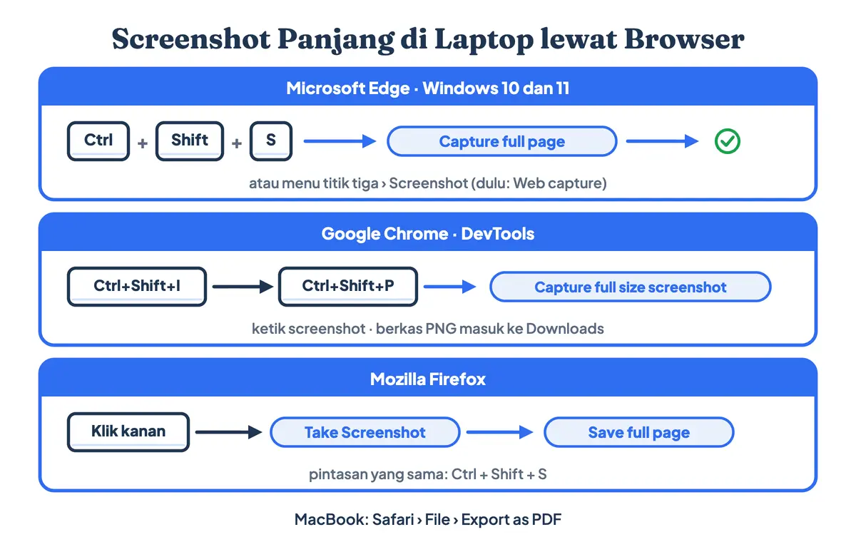 Cara screenshot panjang di laptop dan cara screenshot satu halaman web: Ctrl Shift S di Microsoft Edge lalu Capture full page, cara screenshot panjang di laptop Chrome lewat DevTools (screenshot full page Chrome), serta Save full page di Firefox