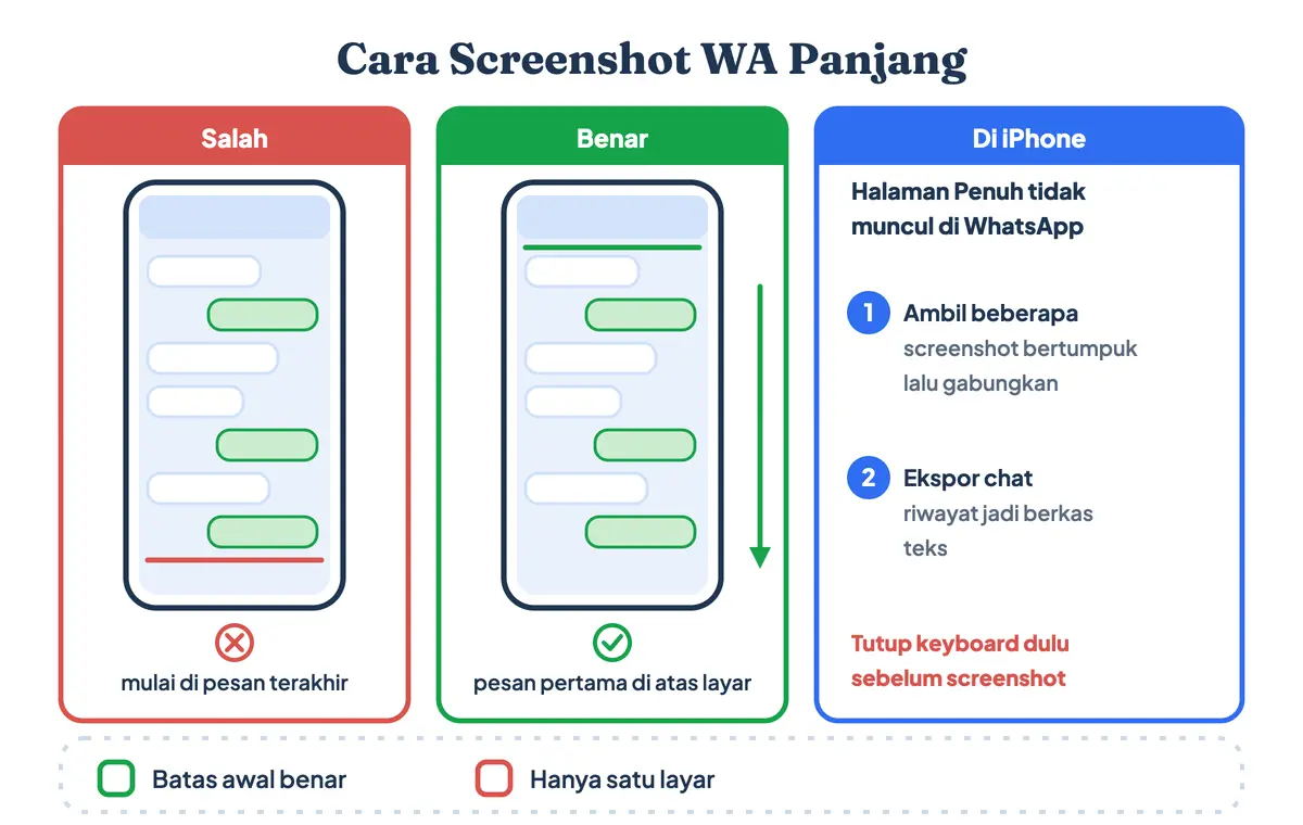 Cara SS WA panjang dan cara screenshot chat panjang di WhatsApp: gulir ke pesan pertama di atas layar, tutup keyboard, ambil screenshot gulir ke bawah, sedangkan di iPhone gabungkan beberapa screenshot atau ekspor chat