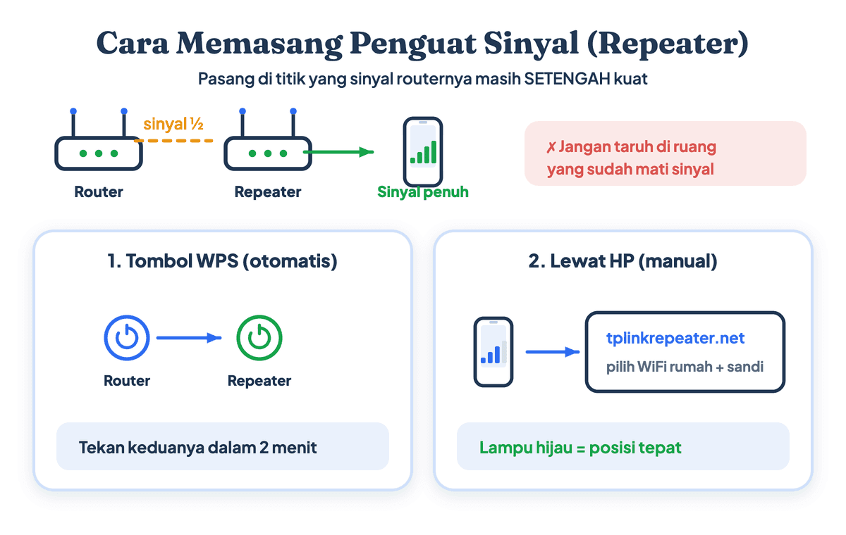Diagram cara memasang dan setting penguat sinyal WiFi repeater lewat WPS dan manual