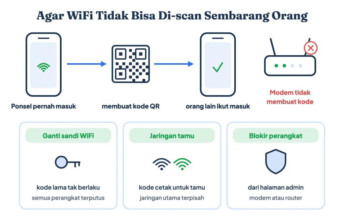 Cara agar WiFi IndiHome tidak bisa di-scan barcode sembarang orang: kode QR dibuat ponsel, jadi ganti sandi WiFi, buat jaringan tamu, dan blokir perangkat asing