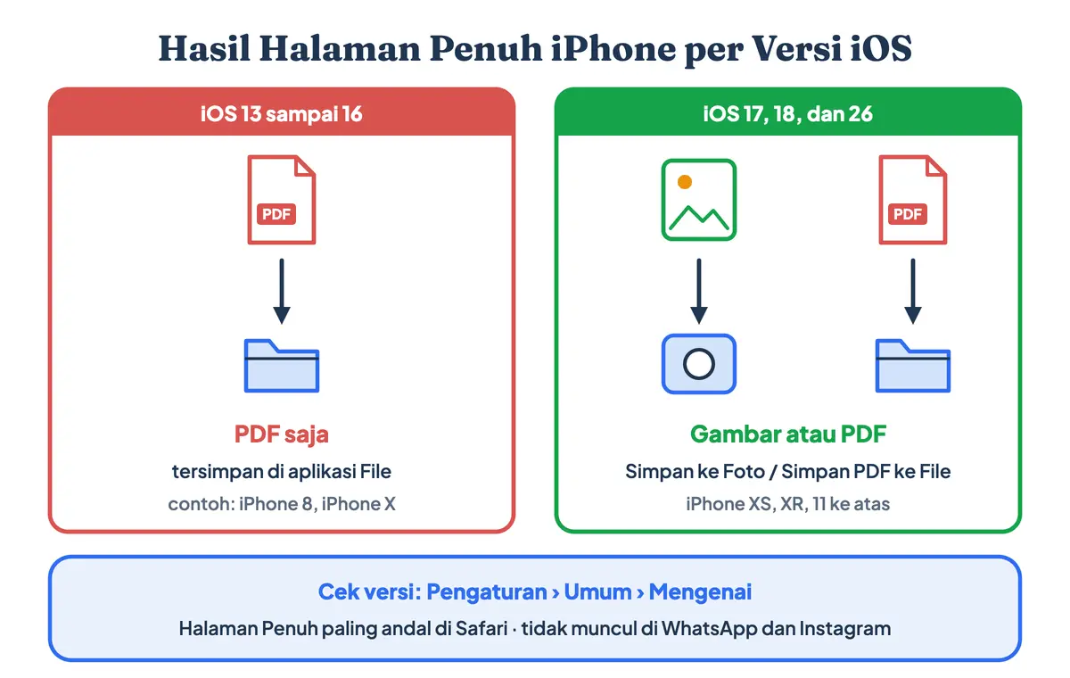 Cara screenshot panjang iPhone per versi iOS: iOS 13 sampai 16 hanya menyimpan PDF ke aplikasi File, iOS 17 ke atas bisa menyimpan screenshot panjang iPhone ke Foto sebagai gambar atau tetap sebagai PDF