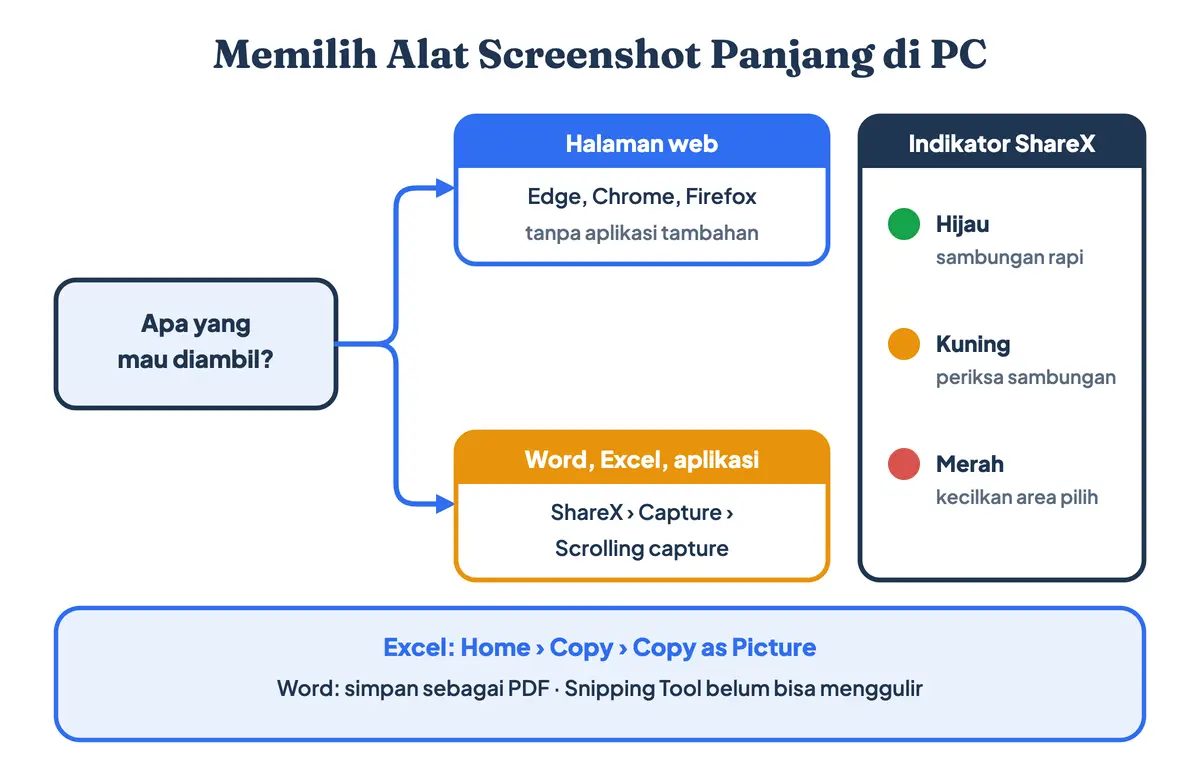 Cara SS panjang di laptop dan cara screenshot panjang di PC: halaman web pakai browser, sedangkan Word, Excel, atau aplikasi lain pakai ShareX Scrolling capture, dengan arti indikator hijau, kuning, dan merah