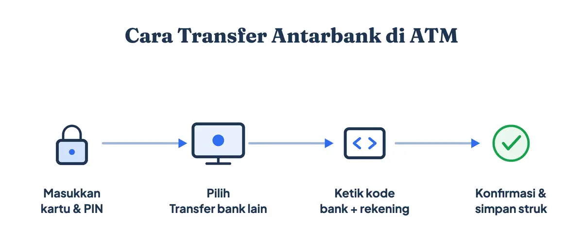 Cara transfer antarbank di ATM: masukkan kartu dan PIN, pilih transfer bank lain, ketik kode bank dan nomor rekening, lalu konfirmasi dan simpan struk