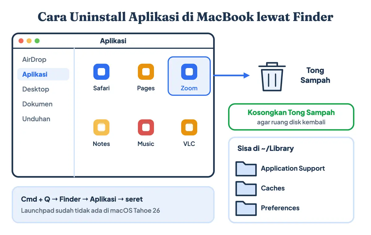 Cara hapus aplikasi di MacBook lewat Finder: tutup aplikasi, buka folder Aplikasi, seret ke Tong Sampah, kosongkan, lalu hapus sisa di folder Library