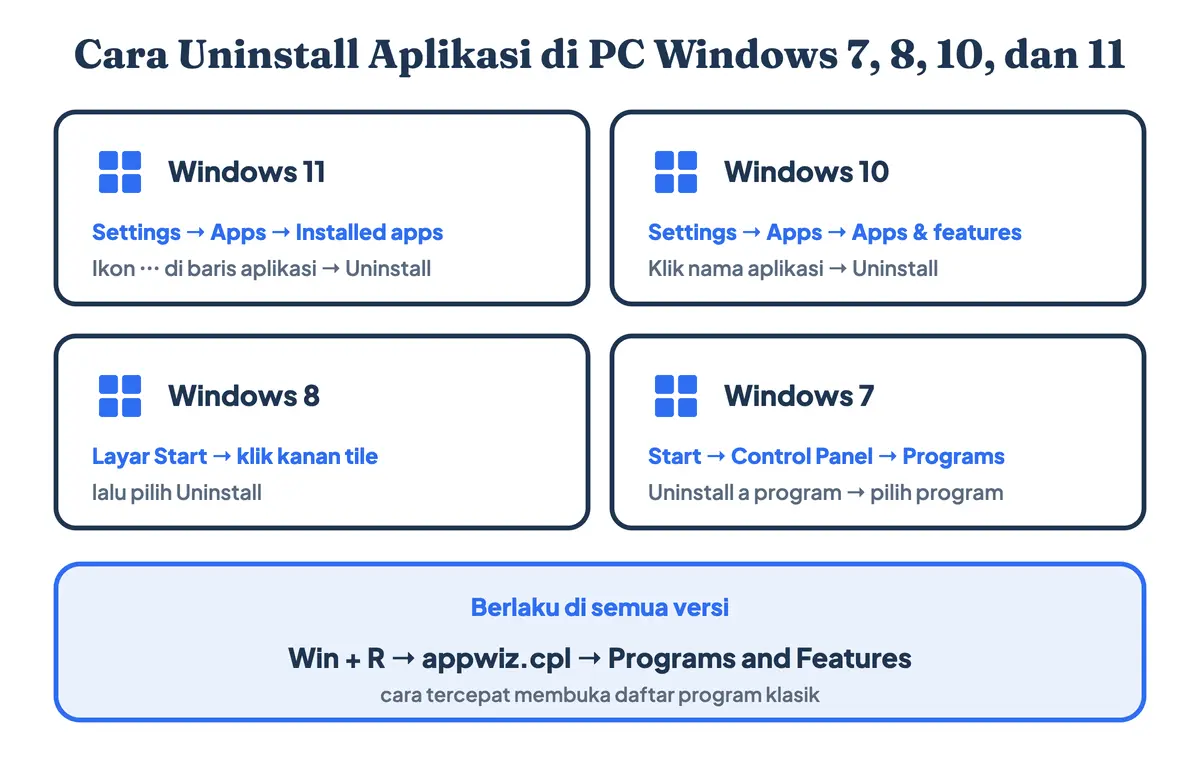 Cara uninstall aplikasi di PC dan laptop Windows 7, 8, 10, dan 11: letak menunya di tiap versi beserta perintah appwiz.cpl yang berlaku di semuanya