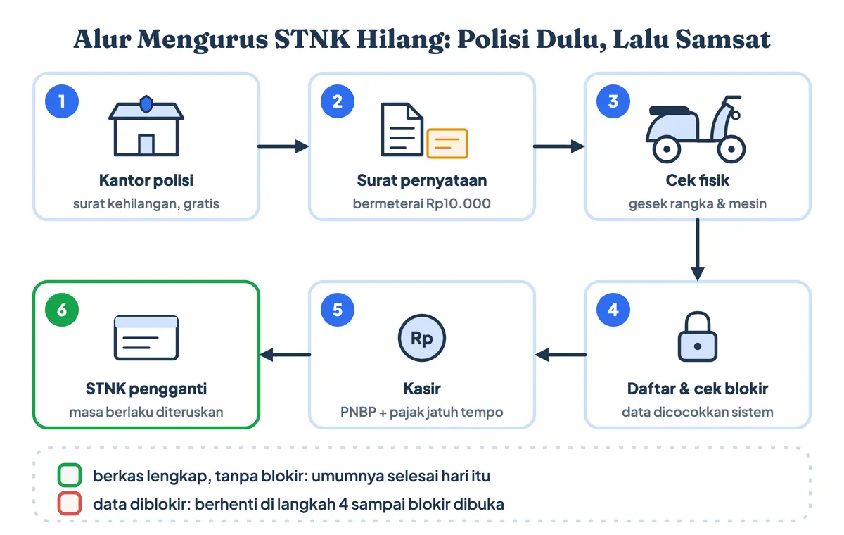 Cara urus STNK hilang atau cara mengurus STNK yang hilang, termasuk cara mengurus STNK motor hilang, dari polisi sampai Samsat: alur pengurusan STNK hilang mulai surat kehilangan, surat pernyataan, cek fisik dan gesek nomor rangka, pendaftaran dan cek blokir, kasir, lalu STNK pengganti atau STNK duplikat