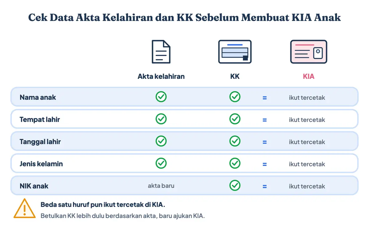 Cek data akta kelahiran dan KK sebelum membuat KIA anak: nama anak, tempat dan tanggal lahir, jenis kelamin, serta NIK anak harus sama karena semuanya ikut tercetak di KIA