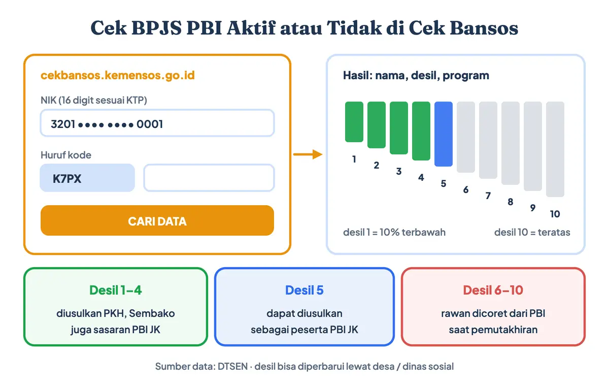 Cara cek desil BPJS di Cek Bansos Kemensos: input NIK 16 digit dan huruf kode sebagai cara cek BPJS PBI aktif atau tidak dan cek BPJS gratis dari pemerintah; desil DTSEN 1 sampai 5 menjadi sasaran PBI Jaminan Kesehatan; halaman yang sama dipakai untuk cek bantuan BPJS dan bansos lain