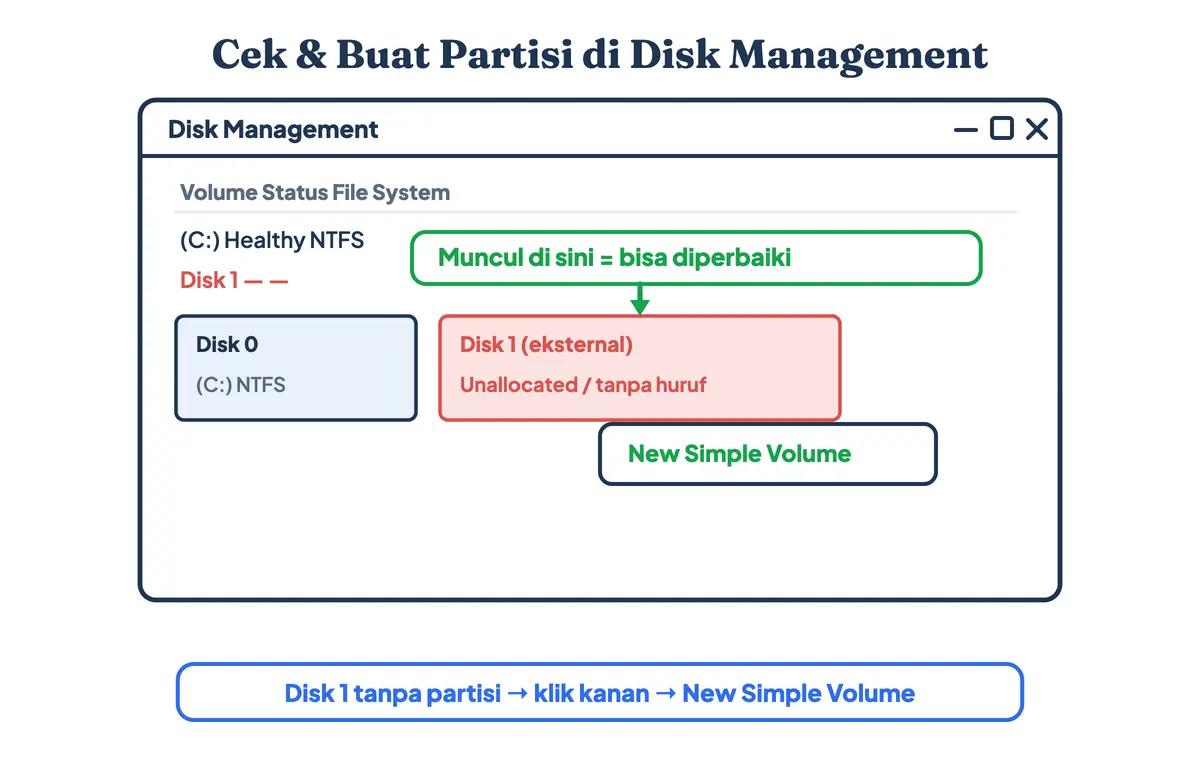 Anatomi Disk Management: hardisk eksternal muncul sebagai Disk 1 tanpa partisi (Unallocated), klik kanan lalu pilih New Simple Volume