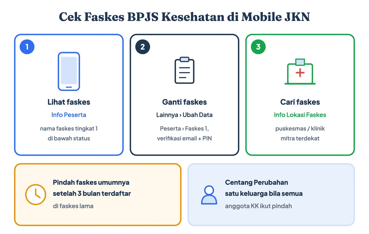 Cara cek faskes BPJS Kesehatan di Mobile JKN: nama faskes tingkat pertama di menu Info Peserta, cara ganti faskes lewat Ubah Data Peserta lalu Faskes 1 dengan verifikasi email dan PIN, serta menu Info Lokasi Faskes untuk mencari faskes 1 BPJS terdekat