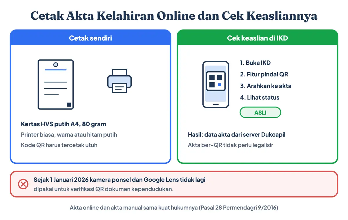 Cara cetak akta kelahiran online di kertas HVS A4 80 gram dan cara cek akta kelahiran online lewat pemindai QR di aplikasi IKD, yang menampilkan status keaslian dokumen dari Dukcapil