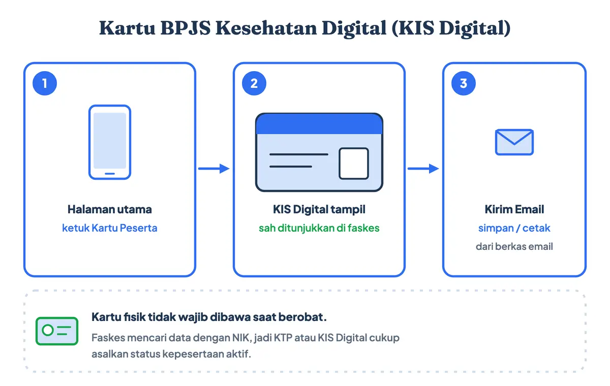 Cara cek kartu BPJS Kesehatan online, cek kartu KIS, dan cek KIS online dengan NIK: menu Kartu Peserta di Mobile JKN menampilkan KIS Digital (Kartu Indonesia Sehat digital) yang sah ditunjukkan di faskes, lalu Kirim Email untuk download atau cetak kartu BPJS Kesehatan online