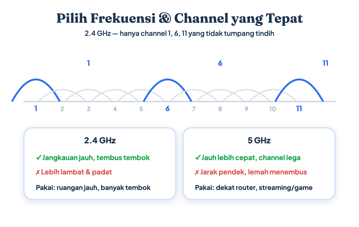 Diagram channel WiFi 2.4 GHz 1, 6, 11 yang tidak tumpang tindih dan perbandingan 2.4 versus 5 GHz