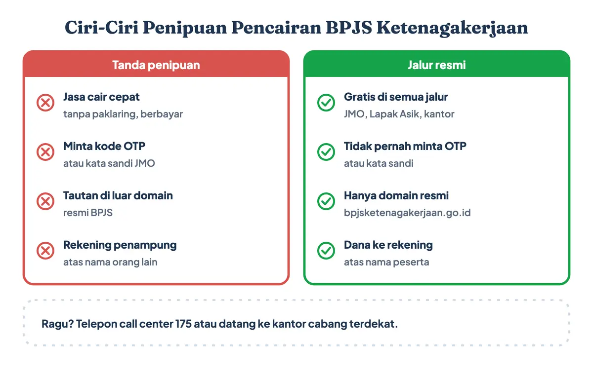 Ciri-ciri penipuan pencairan BPJS Ketenagakerjaan dibandingkan jalur resmi: jasa pencairan tanpa paklaring berbayar, permintaan kode OTP dan kata sandi JMO, tautan di luar domain bpjsketenagakerjaan.go.id, dan rekening penampung, sedangkan klaim resmi gratis dan dana masuk ke rekening atas nama peserta