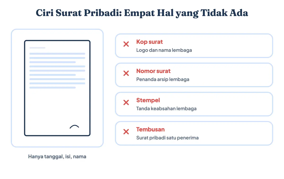 Ciri-ciri surat pribadi dikenali dari empat hal yang tidak ada di dalamnya: kop surat, nomor surat, stempel, dan tembusan