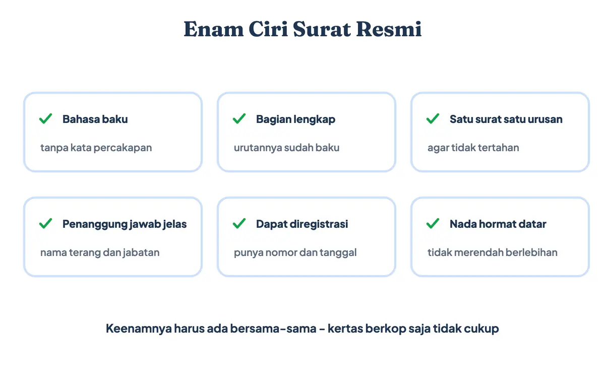 Pengertian surat resmi dan ciri cirinya: enam syarat yang membuat sebuah surat disebut resmi — bahasa baku, bagian lengkap, satu surat satu urusan, penanggung jawab jelas, dapat diregistrasi, dan nada hormat datar
