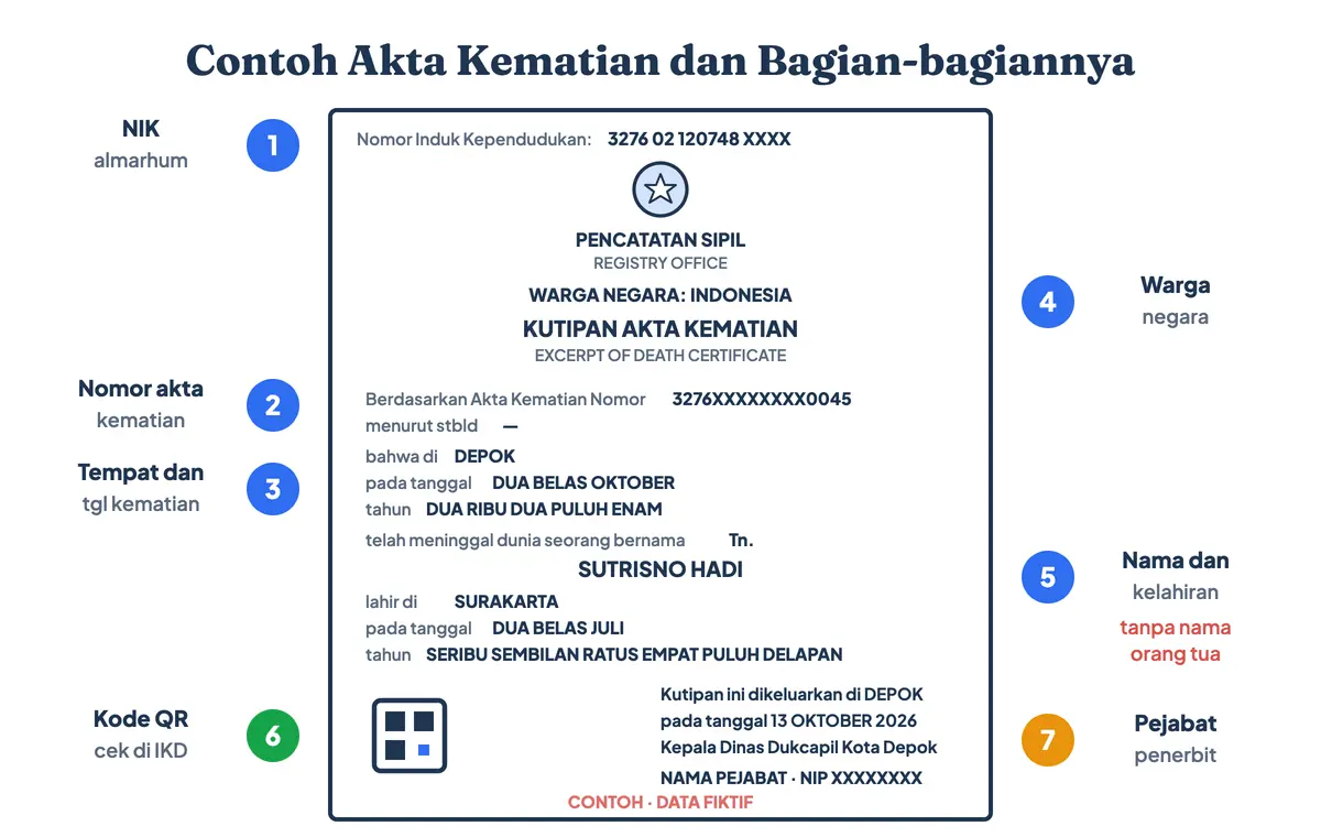Contoh akta kematian terbaru atau contoh akte kematian dan bentuk akta kematian beserta bagian-bagiannya dengan data fiktif: NIK almarhum di kiri atas, lambang, warga negara, nomor akta kematian, tempat dan tanggal kematian, nama serta tempat dan tanggal lahir almarhum, pejabat pencatatan sipil, dan kode QR