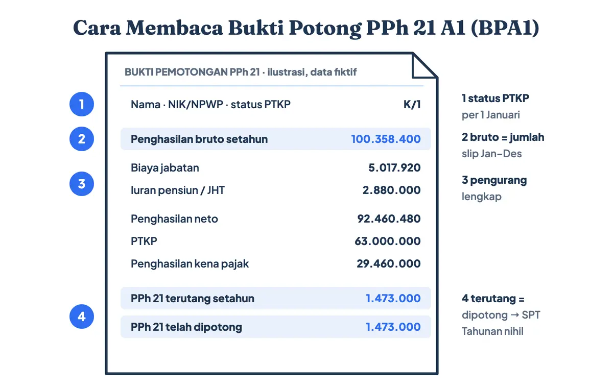 Contoh bukti potong PPh 21 A1 atau BPA1 dari Coretax (bupot PPh 21, ilustrasi data fiktif): status PTKP, penghasilan bruto, biaya jabatan, penghasilan kena pajak, dan PPh 21 terutang untuk SPT Tahunan, berbeda dari SPT PPh 21 masa milik perusahaan