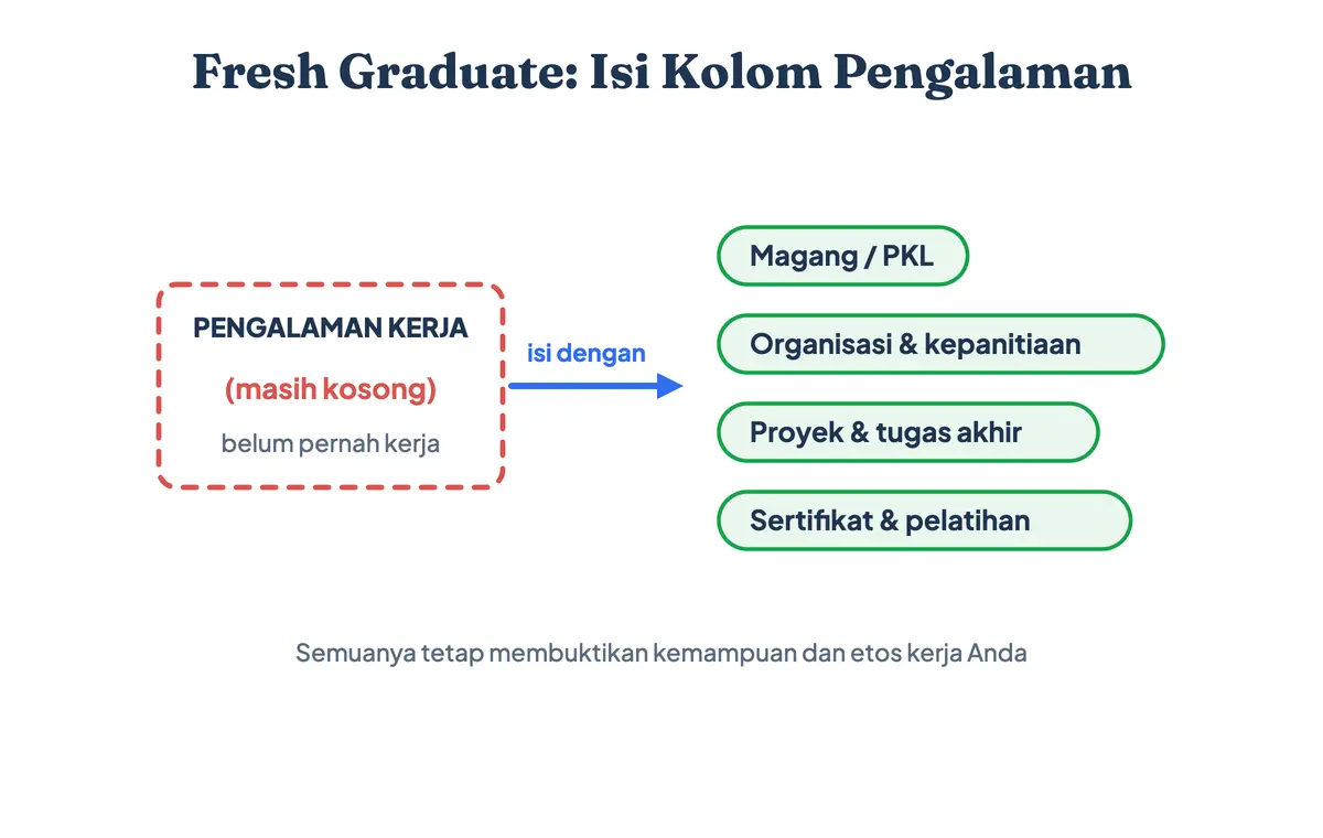 Cara mengisi CV fresh graduate tanpa pengalaman kerja: kolom pengalaman kerja yang masih kosong diisi dengan magang, organisasi, proyek kuliah, dan sertifikat