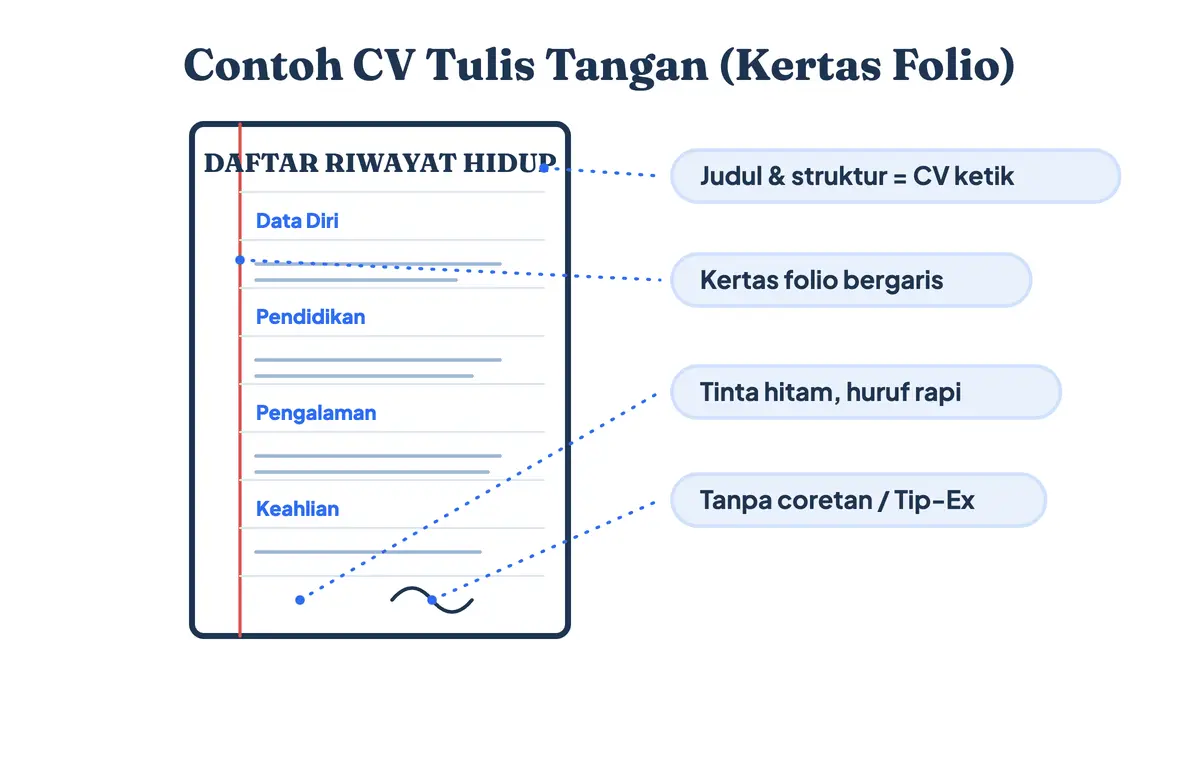 Contoh CV tulis tangan di kertas folio bergaris: memuat judul Daftar Riwayat Hidup, data diri, pendidikan, pengalaman, dan keahlian, ditulis dengan tinta hitam rapi tanpa coretan