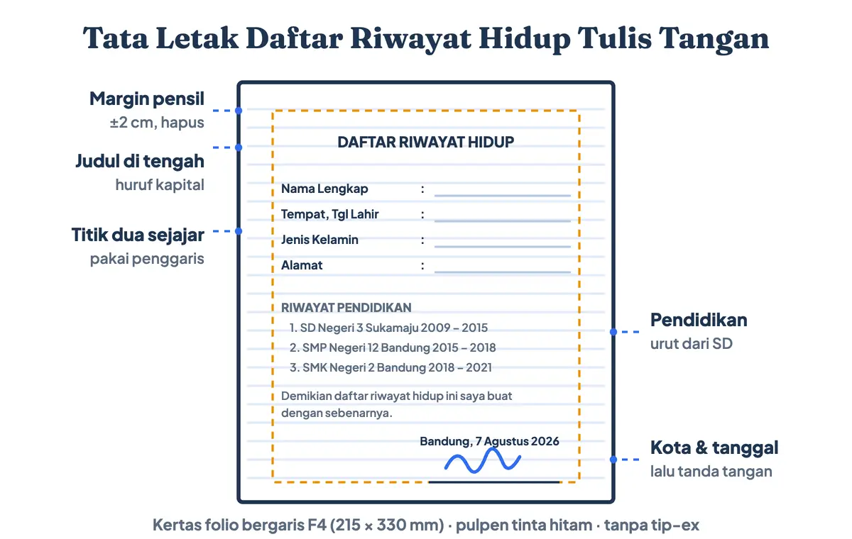 Contoh daftar riwayat hidup tulis tangan di kertas folio bergaris: tata letak margin, judul, kolom titik dua, riwayat pendidikan, dan bagian tanda tangan