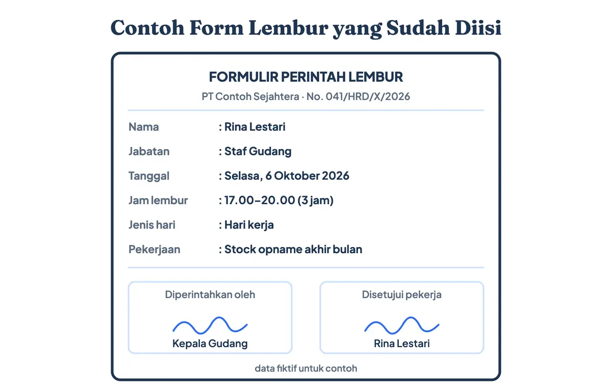 Contoh form lembur atau surat perintah lembur yang sudah diisi sesuai ketentuan lembur PP 35/2021: nama karyawan fiktif, tanggal, jam mulai 17.00 dan selesai 20.00, uraian pekerjaan, jenis hari kerja, serta tanda tangan atasan dan persetujuan pekerja