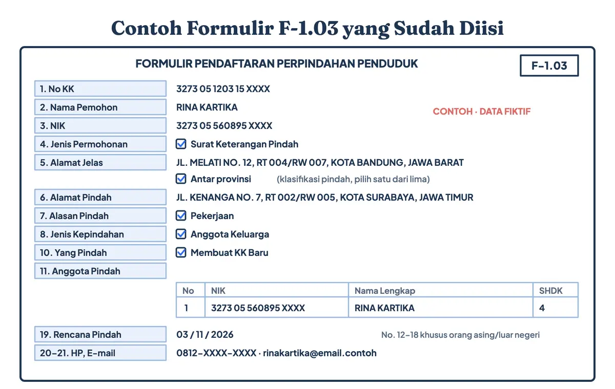 Contoh formulir F-1.03 untuk cara membuat surat pindah, sudah diisi dengan data fiktif: nomor KK, NIK, alamat asal dan alamat tujuan, klasifikasi antarprovinsi, alasan pindah, jenis kepindahan, daftar anggota keluarga, dan e-mail