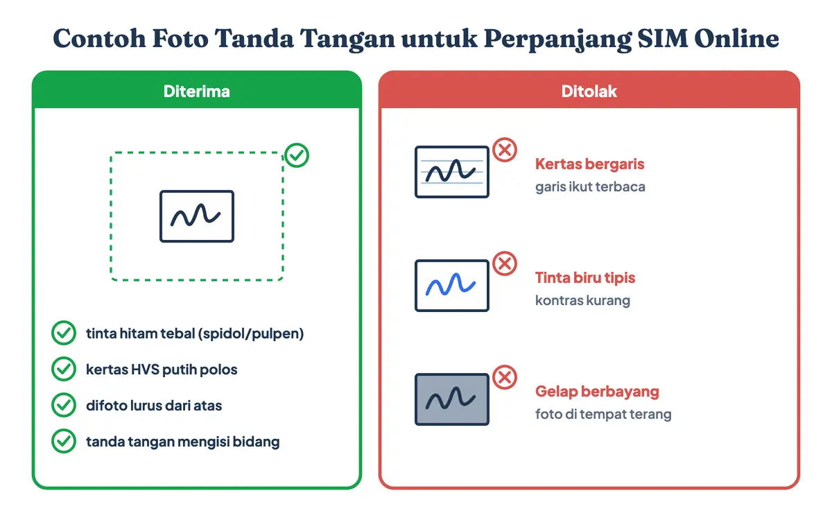 Contoh foto tanda tangan untuk perpanjang SIM online: tinta hitam tebal di kertas putih polos yang dipotret lurus dan terang, dibandingkan dengan kertas bergaris, tinta biru, dan foto gelap berbayang yang ditolak