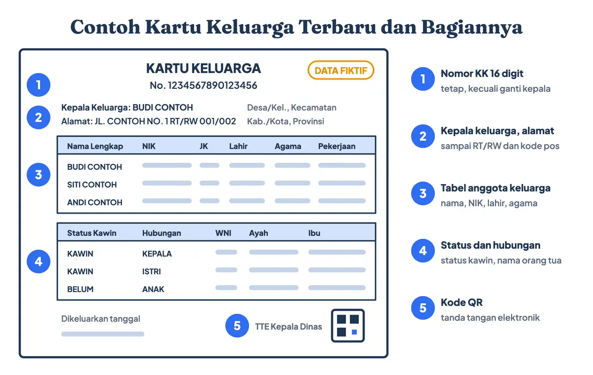 Contoh kartu keluarga terbaru atau KK terbaru dengan data fiktif: gambar kartu keluarga digital berbarcode yang menunjukkan nomor kartu keluarga 16 digit, kepala keluarga, alamat, tabel NIK anggota, status hubungan, dan kode QR tanda tangan elektronik