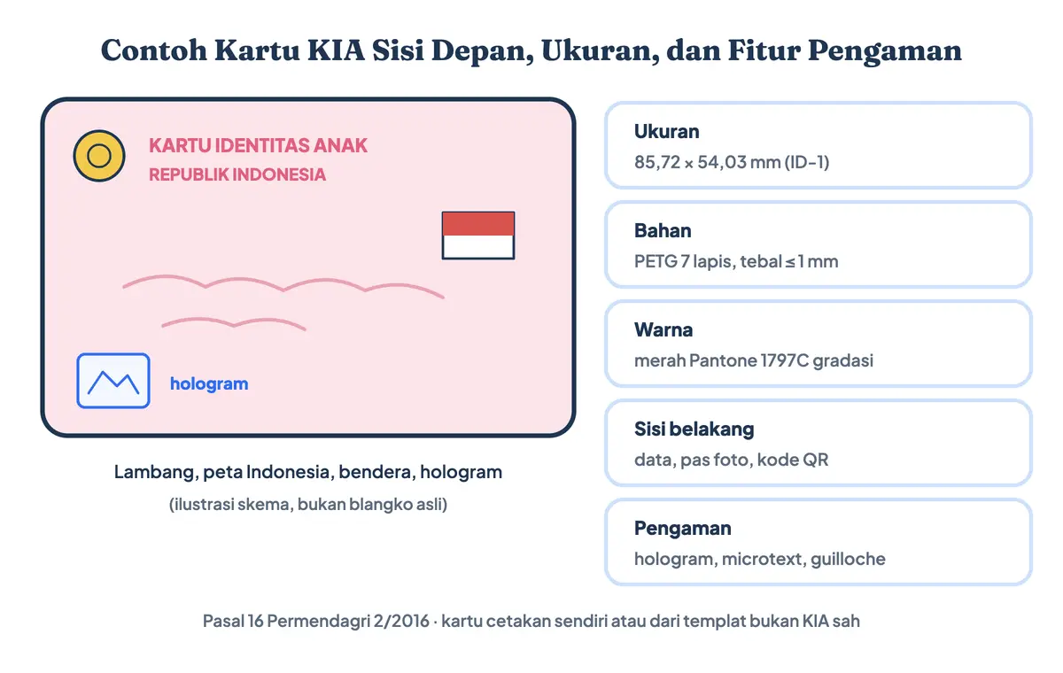 Contoh kartu KIA anak sisi depan berlambang dan berhologram, ukuran KIA 85,72 x 54,03 mm, warna merah Pantone 1797C, bahan PETG tujuh lapis, dan fitur pengaman microtext