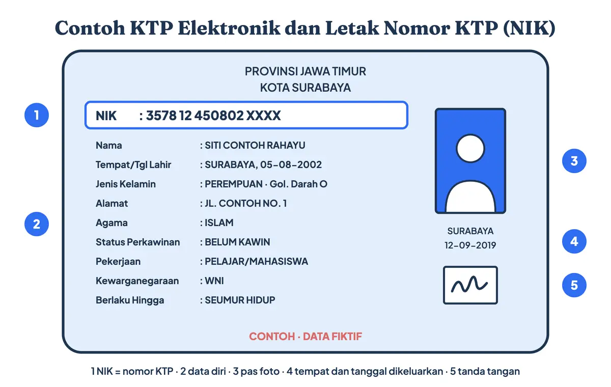 Contoh KTP elektronik bagian depan dengan data fiktif, menjawab no KTP di mana: nomor NIK KTP 16 angka di baris atas, data diri di kiri, pas foto serta tempat dan tanggal dikeluarkan di kanan