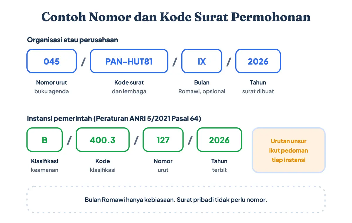 Contoh nomor surat permohonan dan kode surat permohonan dari organisasi serta instansi pemerintah: nomor urut, kode surat, kode lembaga, bulan dalam angka Romawi, dan tahun