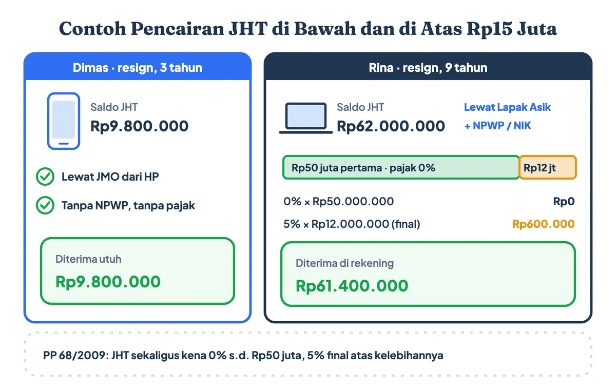Contoh pencairan JHT dan pajak pencairan BPJS Ketenagakerjaan: saldo Rp9,8 juta cair lewat JMO tanpa pajak, saldo Rp62 juta lewat Lapak Asik dengan NPWP dan pajak final 5 persen atas kelebihan Rp12 juta sebesar Rp600 ribu sehingga diterima Rp61,4 juta